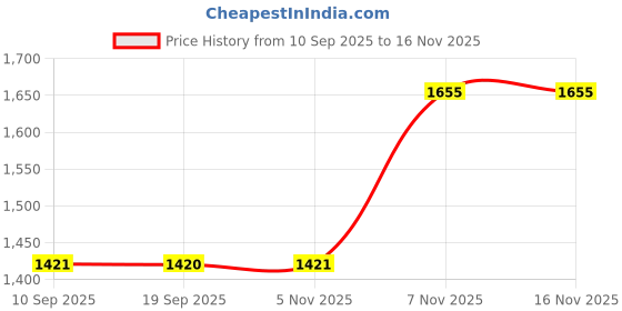 myntra.com Mitera Ethnic Motifs Zari Saree mitera Price History Graph from 10 Sep 2025 to 16 Nov 2025