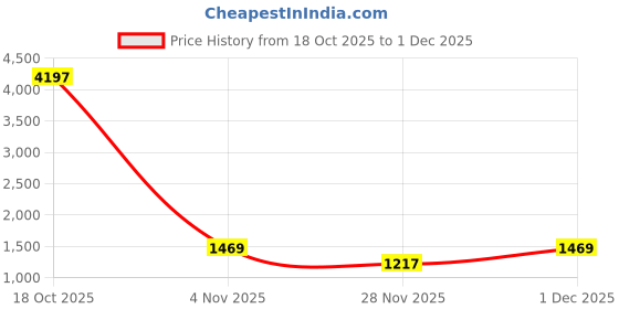 myntra.com Mitera Ethnic Motifs Zari Saree mitera Price History Graph from 18 Oct 2025 to 30 Nov 2025