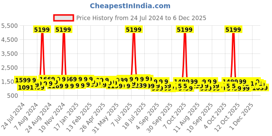 myntra.com Mitera Ethnic Motifs Zari Silk Blend Banarasi Saree mitera Price History Graph from 24 Jul 2024 to 6 Dec 2025