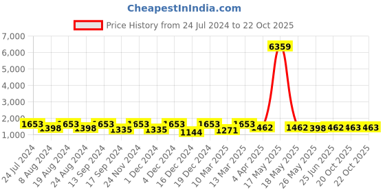 myntra.com Mitera Ethnic Motifs Zari Silk Blend Banarasi Saree mitera Price History Graph from 24 Jul 2024 to 21 Oct 2025