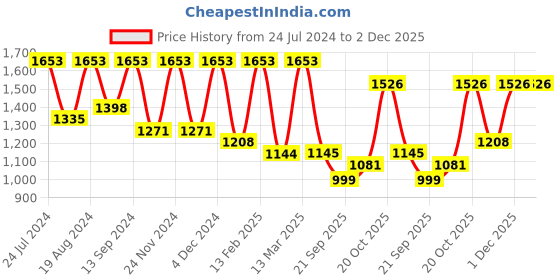 myntra.com Mitera Ethnic Motifs Zari Silk Blend Banarasi Saree mitera Price History Graph from 24 Jul 2024 to 2 Dec 2025