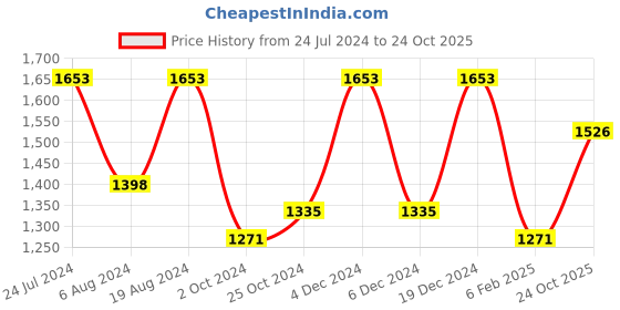 myntra.com Mitera Ethnic Motifs Zari Silk Blend Banarasi Saree mitera Price History Graph from 24 Jul 2024 to 24 Oct 2025