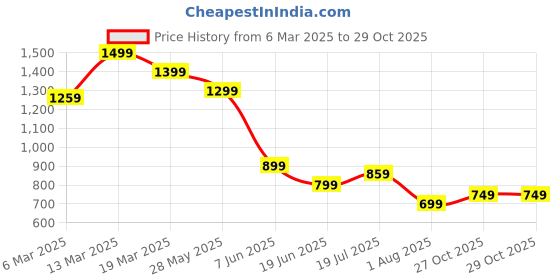 myntra.com Mitera Ethnic Motifs Zari Silk Blend Banarasi Saree mitera Price History Graph from 6 Mar 2025 to 29 Oct 2025
