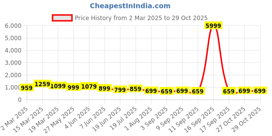 myntra.com Mitera Ethnic Motifs Zari Silk Blend Banarasi Saree mitera Price History Graph from 2 Mar 2025 to 28 Oct 2025