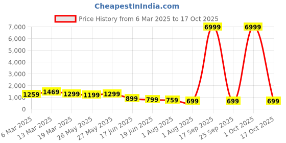 myntra.com Mitera Ethnic Motifs Zari Silk Blend Banarasi Saree mitera Price History Graph from 6 Mar 2025 to 17 Oct 2025