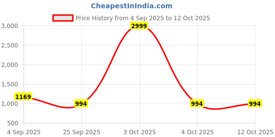 myntra.com Mitera Ethnic Motifs Zari Silk Blend Banarasi Saree mitera Price History Graph from 4 Sep 2025 to 12 Oct 2025