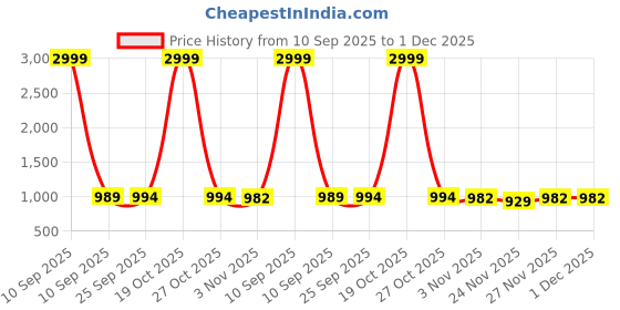 myntra.com Mitera Ethnic Motifs Zari Silk Blend Banarasi Saree mitera Price History Graph from 10 Sep 2025 to 1 Dec 2025