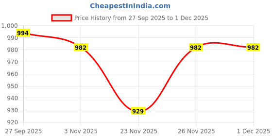 myntra.com Mitera Ethnic Motifs Zari Silk Blend Banarasi Saree mitera Price History Graph from 27 Sep 2025 to 30 Nov 2025