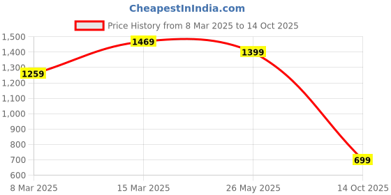 myntra.com Mitera Ethnic Motifs Zari Silk Blend Bandhani Saree mitera Price History Graph from 8 Mar 2025 to 14 Oct 2025