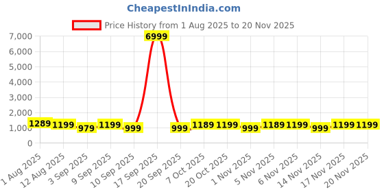 myntra.com Mitera Ethnic Motifs Zari Silk Blend Designer Garad Saree mitera Price History Graph from 1 Aug 2025 to 19 Nov 2025