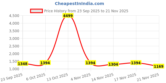 myntra.com Mitera Ethnic Motifs Zari Silk Blend Designer Patola Saree mitera Price History Graph from 23 Sep 2025 to 21 Nov 2025