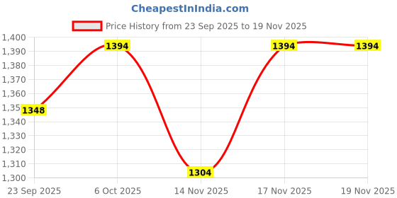 myntra.com Mitera Ethnic Motifs Zari Silk Blend Designer Patola Saree mitera Price History Graph from 23 Sep 2025 to 18 Nov 2025