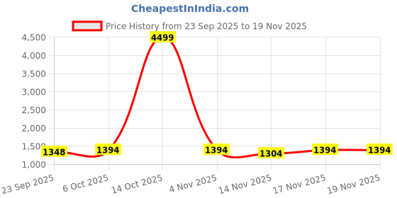myntra.com Mitera Ethnic Motifs Zari Silk Blend Designer Patola Saree mitera Price History Graph from 23 Sep 2025 to 18 Nov 2025