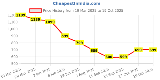 myntra.com Mitera Ethnic Motifs Zari Silk Blend Dharmavaram Saree mitera Price History Graph from 19 Mar 2025 to 18 Oct 2025