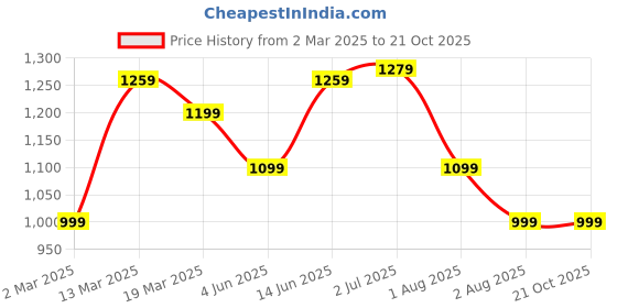 myntra.com Mitera Ethnic Motifs Zari Silk Blend Dharmavaram Saree mitera Price History Graph from 2 Mar 2025 to 21 Oct 2025