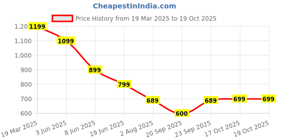 myntra.com Mitera Ethnic Motifs Zari Silk Blend Dharmavaram Saree mitera Price History Graph from 19 Mar 2025 to 19 Oct 2025