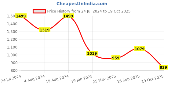 myntra.com Mitera Ethnic Motifs Zari Silk Blend Kanjeevaram Saree mitera Price History Graph from 24 Jul 2024 to 19 Oct 2025