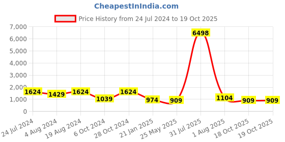 myntra.com Mitera Ethnic Motifs Zari Silk Blend Kanjeevaram Saree mitera Price History Graph from 24 Jul 2024 to 19 Oct 2025