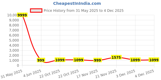 myntra.com Mitera Ethnic Motifs Zari Silk Blend Kanjeevaram Saree mitera Price History Graph from 31 May 2025 to 3 Dec 2025