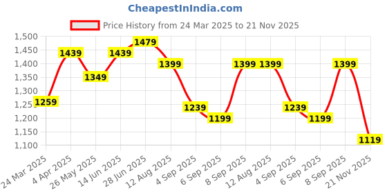 myntra.com Mitera Ethnic Motifs Zari Silk Blend Kanjeevaram Saree mitera Price History Graph from 24 Mar 2025 to 21 Nov 2025