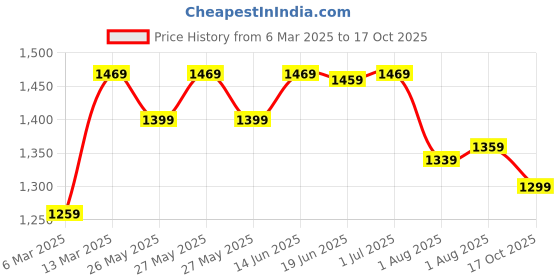 myntra.com Mitera Ethnic Motifs Zari Silk Blend Kanjeevaram Saree mitera Price History Graph from 6 Mar 2025 to 17 Oct 2025