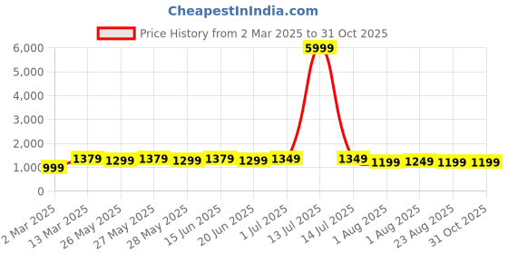 myntra.com Mitera Ethnic Motifs Zari Silk Blend Kanjeevaram Saree mitera Price History Graph from 2 Mar 2025 to 31 Oct 2025