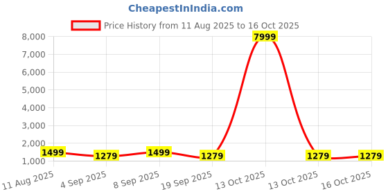 myntra.com Mitera Ethnic Motifs Zari Silk Blend Kanjeevaram Saree mitera Price History Graph from 11 Aug 2025 to 15 Oct 2025
