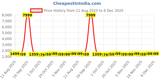 myntra.com Mitera Ethnic Motifs Zari Silk Blend Kanjeevaram Saree mitera Price History Graph from 11 Aug 2025 to 5 Dec 2025