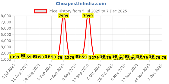 myntra.com Mitera Ethnic Motifs Zari Silk Blend Kanjeevaram Saree mitera Price History Graph from 5 Jul 2025 to 5 Dec 2025