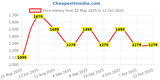 myntra.com Mitera Ethnic Motifs Zari Silk Blend Kanjeevaram Saree mitera Price History Graph from 25 May 2025 to 12 Oct 2025