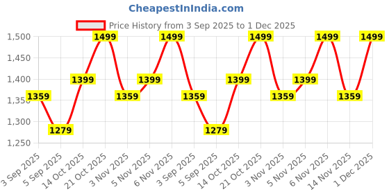 myntra.com Mitera Ethnic Motifs Zari Silk Blend Kanjeevaram Saree mitera Price History Graph from 3 Sep 2025 to 1 Dec 2025
