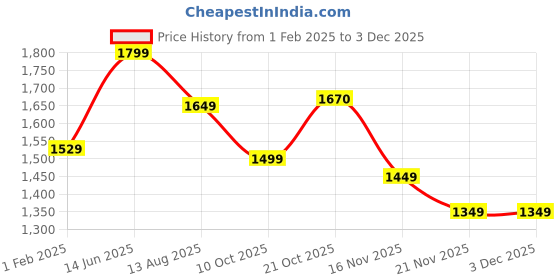 myntra.com Mitera Ethnic Motifs Zari Silk Blend Paithani Saree mitera Price History Graph from 1 Feb 2025 to 2 Dec 2025