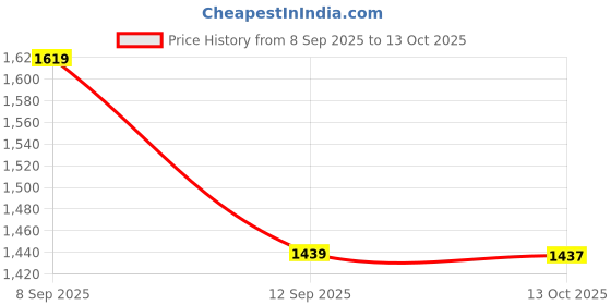 myntra.com Mitera Ethnic Motifs Zari Silk Blend Saree mitera Price History Graph from 8 Sep 2025 to 13 Oct 2025