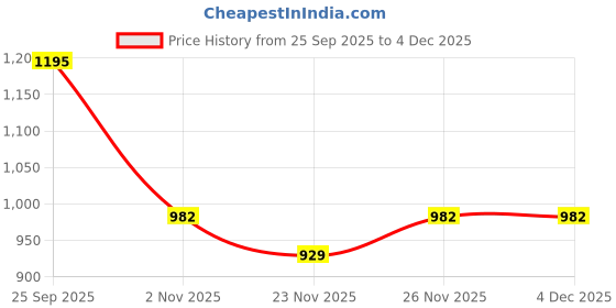 myntra.com Mitera Ethnic Motifs Zari Silk Blend Saree mitera Price History Graph from 25 Sep 2025 to 4 Dec 2025
