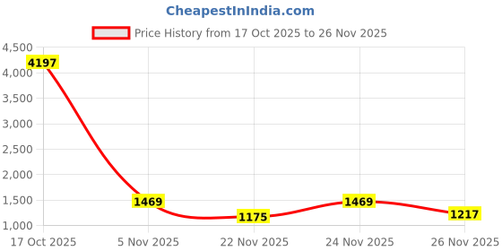 myntra.com Mitera Ethnic Motifs Zari Silk Blend Saree mitera Price History Graph from 17 Oct 2025 to 24 Nov 2025