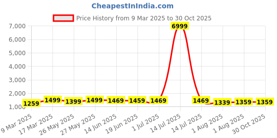 myntra.com Mitera Ethnic Motifs Zari Silk Blend Sungudi Saree mitera Price History Graph from 9 Mar 2025 to 29 Oct 2025