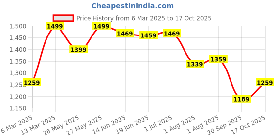 myntra.com Mitera Ethnic Motifs Zari Silk Blend Sungudi Saree mitera Price History Graph from 6 Mar 2025 to 17 Oct 2025