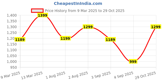 myntra.com Mitera Ethnic Motifs Zari Silk Blend Sungudi Saree mitera Price History Graph from 9 Mar 2025 to 29 Oct 2025