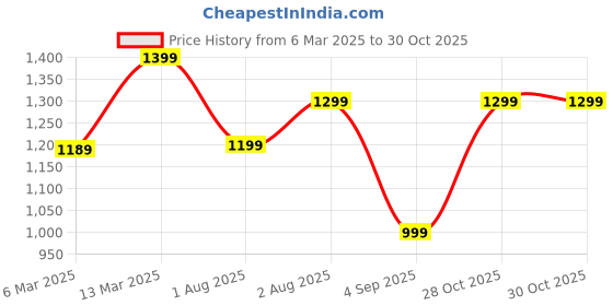 myntra.com Mitera Ethnic Motifs Zari Silk Blend Sungudi Saree mitera Price History Graph from 6 Mar 2025 to 29 Oct 2025