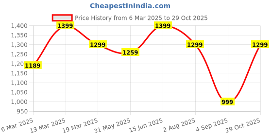 myntra.com Mitera Ethnic Motifs Zari Silk Blend Sungudi Saree mitera Price History Graph from 6 Mar 2025 to 29 Oct 2025