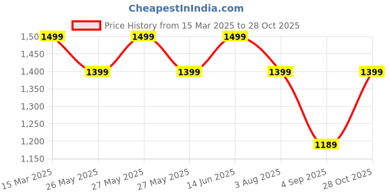 myntra.com Mitera Ethnic Motifs Zari Silk Blend Sungudi Saree mitera Price History Graph from 15 Mar 2025 to 28 Oct 2025