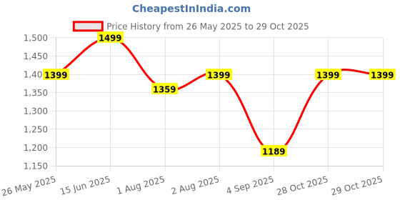 myntra.com Mitera Ethnic Motifs Zari Silk Blend Sungudi Saree mitera Price History Graph from 26 May 2025 to 29 Oct 2025
