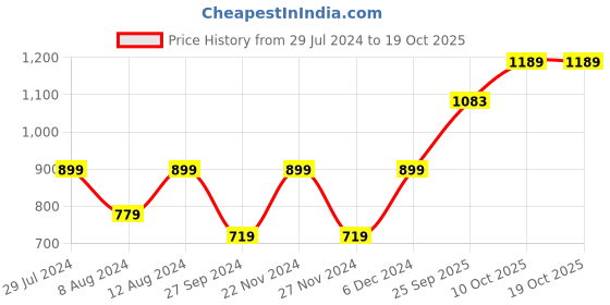 myntra.com Mitera Ethnic Motifs Zari Silk Cotton Banarasi Saree mitera Price History Graph from 29 Jul 2024 to 17 Oct 2025