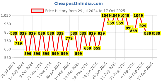 myntra.com Mitera Ethnic Motifs Zari Silk Cotton Banarasi Saree mitera Price History Graph from 29 Jul 2024 to 17 Oct 2025