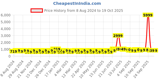 myntra.com Mitera Ethnic Motifs Zari Silk Cotton Banarasi Saree mitera Price History Graph from 8 Aug 2024 to 19 Oct 2025