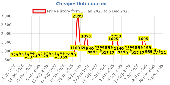 myntra.com Mitera Ethnic Motifs Zari Silk Cotton Banarasi Saree mitera Price History Graph from 13 Jan 2025 to 4 Dec 2025