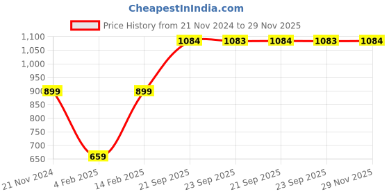 myntra.com Mitera Ethnic Motifs Zari Silk Cotton Banarasi Saree mitera Price History Graph from 21 Nov 2024 to 29 Nov 2025