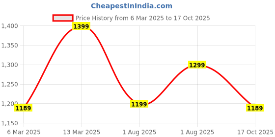 myntra.com Mitera Ethnic Motifs Zari Silk Cotton Sungudi Saree mitera Price History Graph from 6 Mar 2025 to 17 Oct 2025