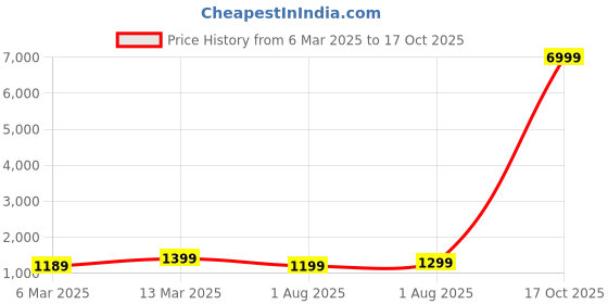 myntra.com Mitera Ethnic Motifs Zari Silk Cotton Sungudi Saree mitera Price History Graph from 6 Mar 2025 to 17 Oct 2025