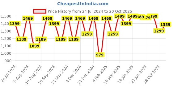 myntra.com Mitera Ethnic Motifs Zari Sungudi Saree mitera Price History Graph from 24 Jul 2024 to 18 Oct 2025